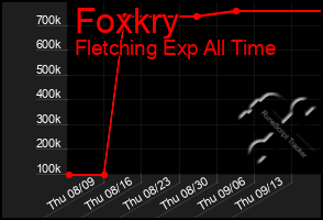 Total Graph of Foxkry