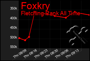 Total Graph of Foxkry