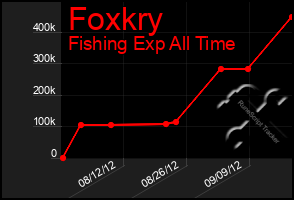 Total Graph of Foxkry