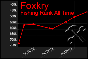 Total Graph of Foxkry