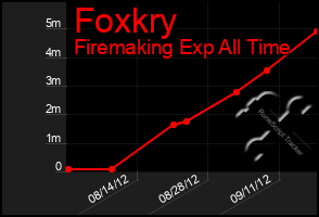 Total Graph of Foxkry