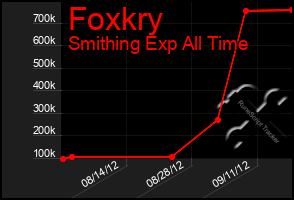 Total Graph of Foxkry