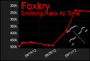 Total Graph of Foxkry