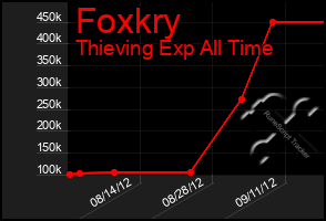 Total Graph of Foxkry