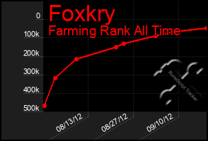 Total Graph of Foxkry