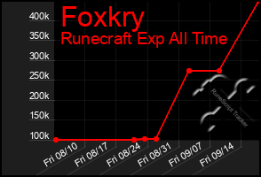 Total Graph of Foxkry