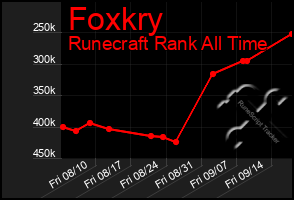 Total Graph of Foxkry