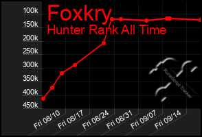 Total Graph of Foxkry