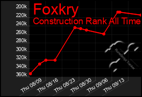 Total Graph of Foxkry