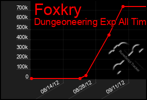 Total Graph of Foxkry