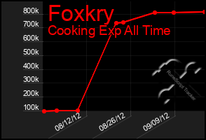 Total Graph of Foxkry