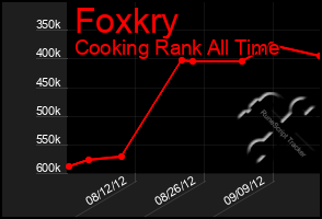 Total Graph of Foxkry