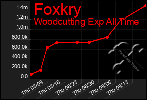 Total Graph of Foxkry