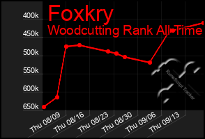 Total Graph of Foxkry