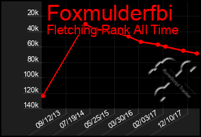 Total Graph of Foxmulderfbi