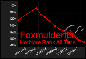 Total Graph of Foxmulderfbi