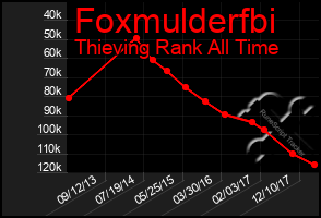 Total Graph of Foxmulderfbi