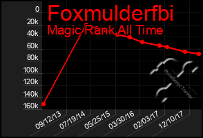 Total Graph of Foxmulderfbi