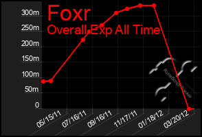 Total Graph of Foxr