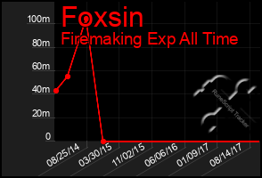 Total Graph of Foxsin
