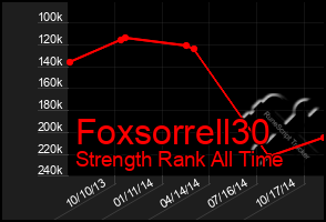 Total Graph of Foxsorrell30
