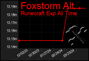 Total Graph of Foxstorm Alt