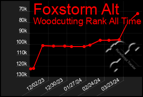 Total Graph of Foxstorm Alt