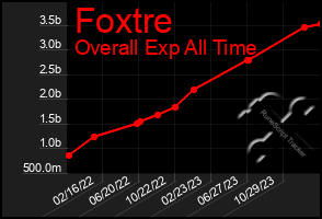 Total Graph of Foxtre