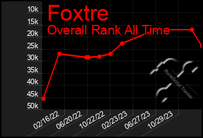 Total Graph of Foxtre