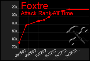 Total Graph of Foxtre