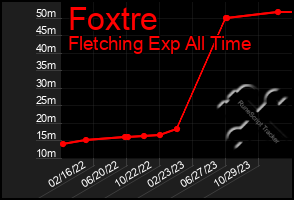 Total Graph of Foxtre