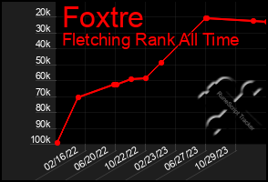 Total Graph of Foxtre