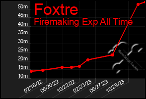 Total Graph of Foxtre