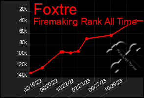 Total Graph of Foxtre