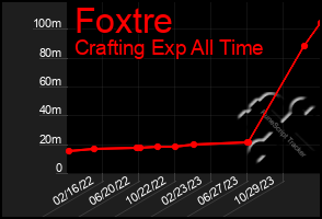 Total Graph of Foxtre