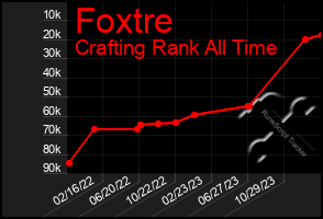 Total Graph of Foxtre