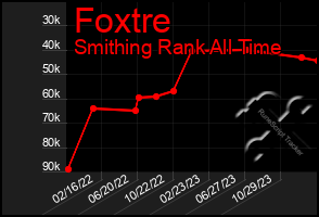 Total Graph of Foxtre