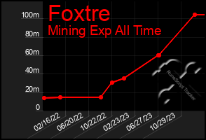 Total Graph of Foxtre