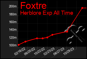 Total Graph of Foxtre