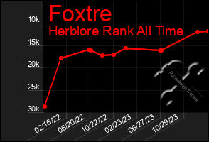 Total Graph of Foxtre