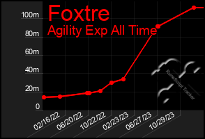 Total Graph of Foxtre