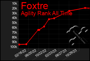 Total Graph of Foxtre