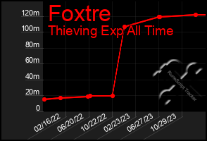 Total Graph of Foxtre