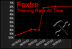 Total Graph of Foxtre