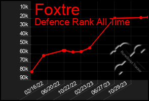 Total Graph of Foxtre