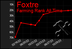 Total Graph of Foxtre