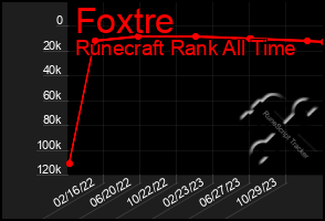 Total Graph of Foxtre