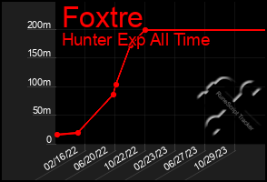 Total Graph of Foxtre