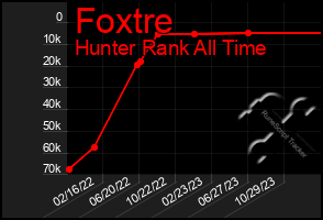 Total Graph of Foxtre