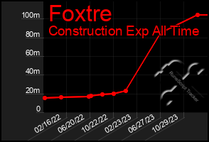 Total Graph of Foxtre